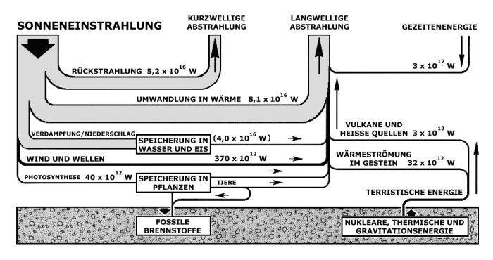 Der globale Wärmekreislauf